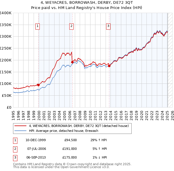 4, WEYACRES, BORROWASH, DERBY, DE72 3QT: Price paid vs HM Land Registry's House Price Index