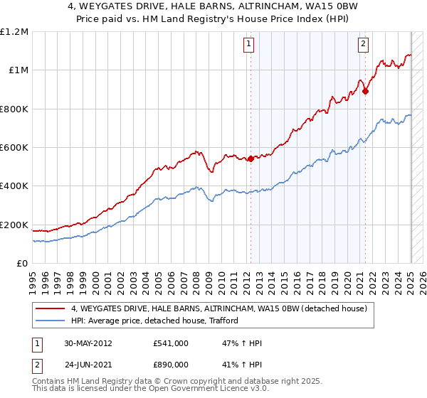 4, WEYGATES DRIVE, HALE BARNS, ALTRINCHAM, WA15 0BW: Price paid vs HM Land Registry's House Price Index