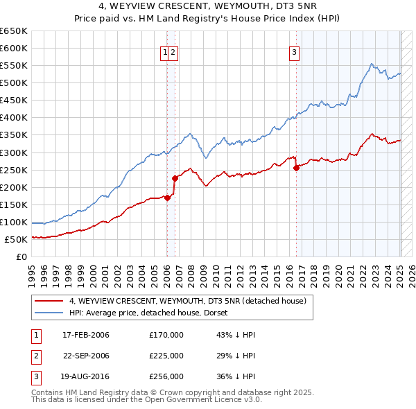 4, WEYVIEW CRESCENT, WEYMOUTH, DT3 5NR: Price paid vs HM Land Registry's House Price Index