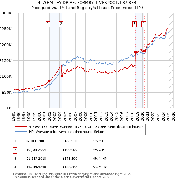 4, WHALLEY DRIVE, FORMBY, LIVERPOOL, L37 8EB: Price paid vs HM Land Registry's House Price Index