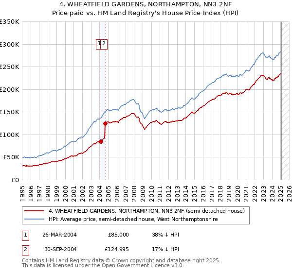 4, WHEATFIELD GARDENS, NORTHAMPTON, NN3 2NF: Price paid vs HM Land Registry's House Price Index