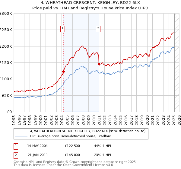 4, WHEATHEAD CRESCENT, KEIGHLEY, BD22 6LX: Price paid vs HM Land Registry's House Price Index