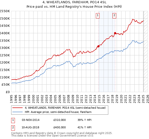 4, WHEATLANDS, FAREHAM, PO14 4SL: Price paid vs HM Land Registry's House Price Index