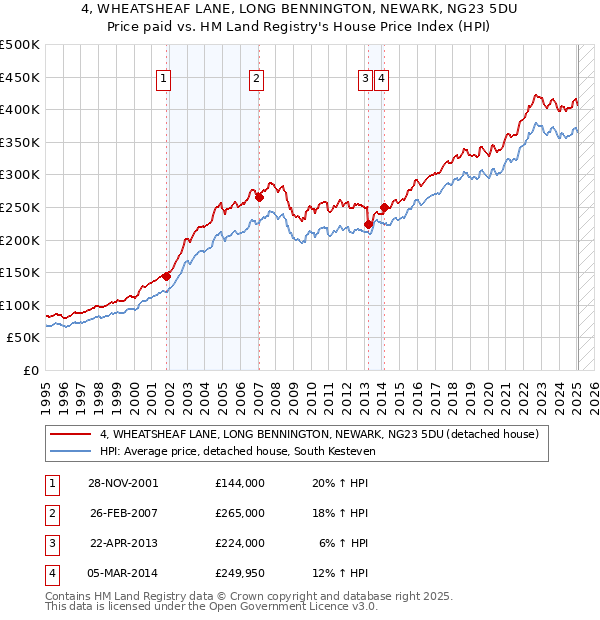 4, WHEATSHEAF LANE, LONG BENNINGTON, NEWARK, NG23 5DU: Price paid vs HM Land Registry's House Price Index