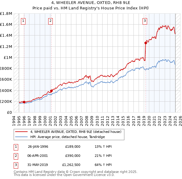 4, WHEELER AVENUE, OXTED, RH8 9LE: Price paid vs HM Land Registry's House Price Index