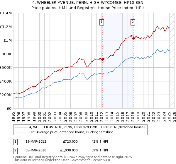 4, WHEELER AVENUE, PENN, HIGH WYCOMBE, HP10 8EN: Price paid vs HM Land Registry's House Price Index