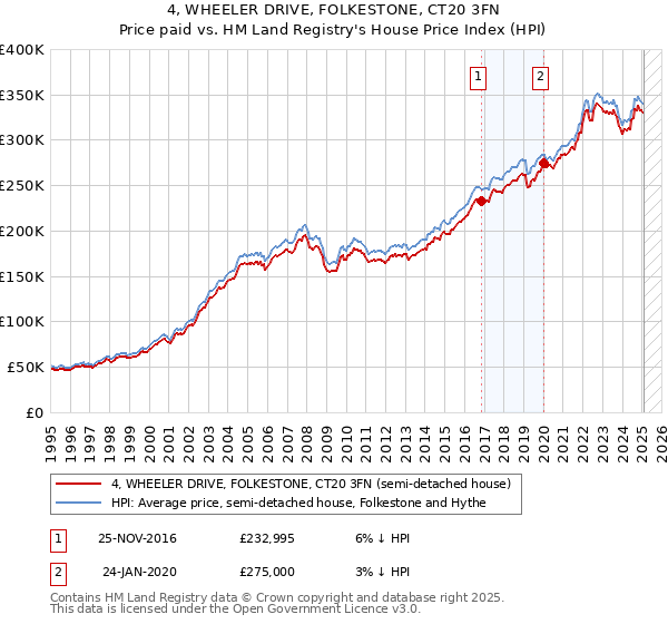 4, WHEELER DRIVE, FOLKESTONE, CT20 3FN: Price paid vs HM Land Registry's House Price Index