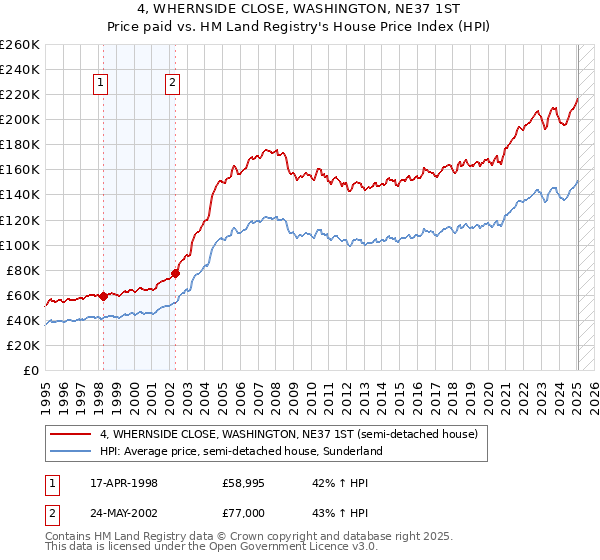 4, WHERNSIDE CLOSE, WASHINGTON, NE37 1ST: Price paid vs HM Land Registry's House Price Index