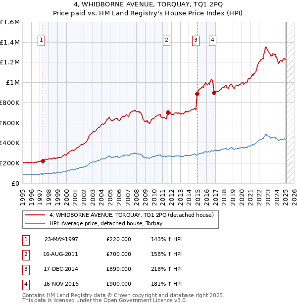 4, WHIDBORNE AVENUE, TORQUAY, TQ1 2PQ: Price paid vs HM Land Registry's House Price Index