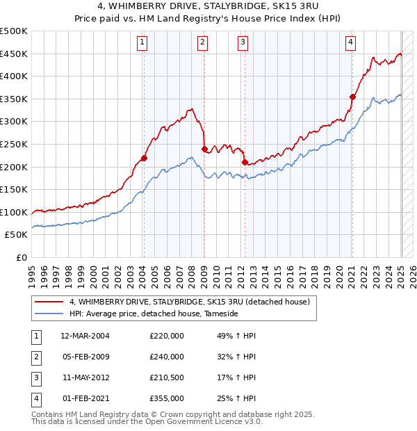 4, WHIMBERRY DRIVE, STALYBRIDGE, SK15 3RU: Price paid vs HM Land Registry's House Price Index