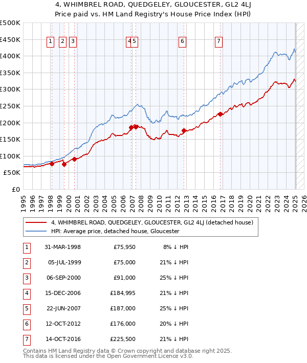 4, WHIMBREL ROAD, QUEDGELEY, GLOUCESTER, GL2 4LJ: Price paid vs HM Land Registry's House Price Index