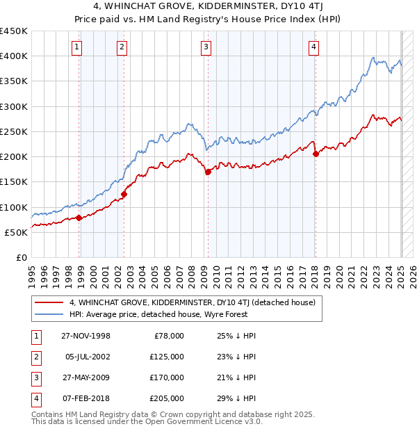 4, WHINCHAT GROVE, KIDDERMINSTER, DY10 4TJ: Price paid vs HM Land Registry's House Price Index