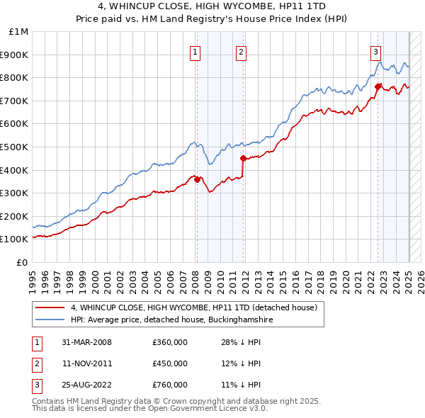 4, WHINCUP CLOSE, HIGH WYCOMBE, HP11 1TD: Price paid vs HM Land Registry's House Price Index
