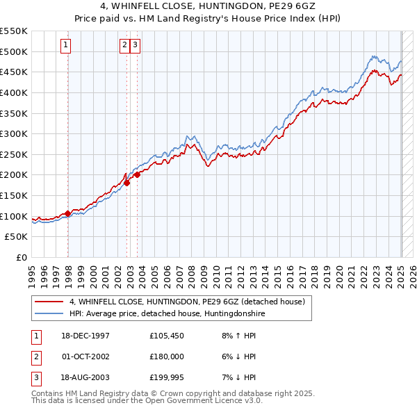 4, WHINFELL CLOSE, HUNTINGDON, PE29 6GZ: Price paid vs HM Land Registry's House Price Index