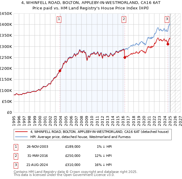 4, WHINFELL ROAD, BOLTON, APPLEBY-IN-WESTMORLAND, CA16 6AT: Price paid vs HM Land Registry's House Price Index
