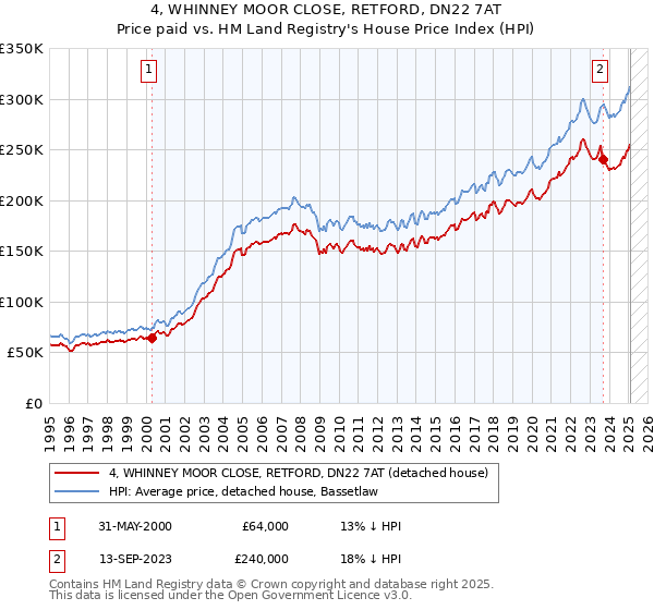 4, WHINNEY MOOR CLOSE, RETFORD, DN22 7AT: Price paid vs HM Land Registry's House Price Index