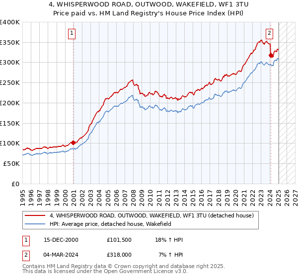 4, WHISPERWOOD ROAD, OUTWOOD, WAKEFIELD, WF1 3TU: Price paid vs HM Land Registry's House Price Index
