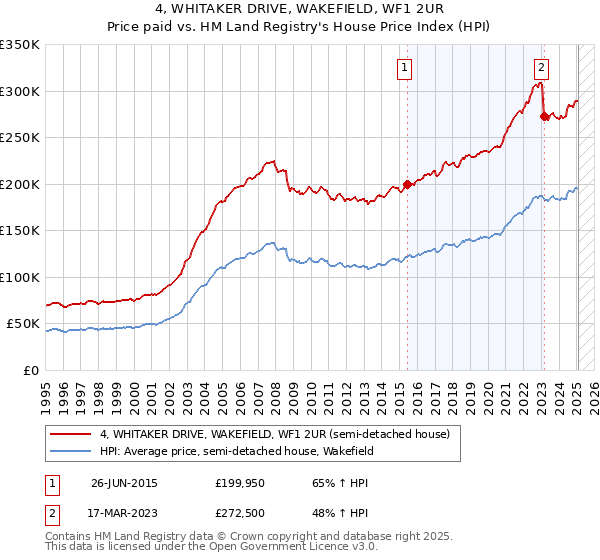 4, WHITAKER DRIVE, WAKEFIELD, WF1 2UR: Price paid vs HM Land Registry's House Price Index
