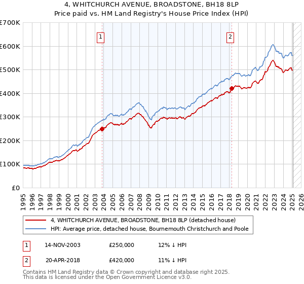 4, WHITCHURCH AVENUE, BROADSTONE, BH18 8LP: Price paid vs HM Land Registry's House Price Index