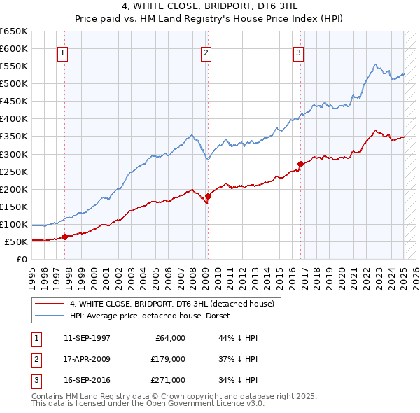 4, WHITE CLOSE, BRIDPORT, DT6 3HL: Price paid vs HM Land Registry's House Price Index
