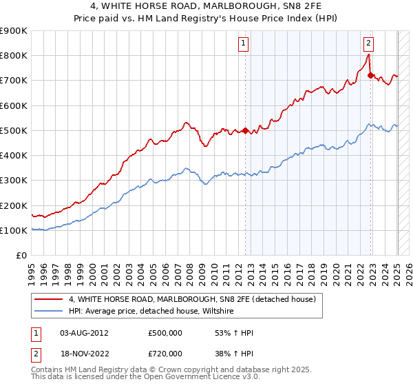 4, WHITE HORSE ROAD, MARLBOROUGH, SN8 2FE: Price paid vs HM Land Registry's House Price Index