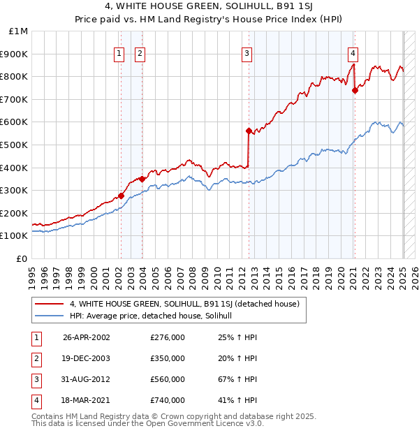 4, WHITE HOUSE GREEN, SOLIHULL, B91 1SJ: Price paid vs HM Land Registry's House Price Index
