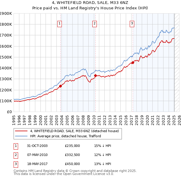 4, WHITEFIELD ROAD, SALE, M33 6NZ: Price paid vs HM Land Registry's House Price Index