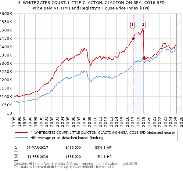 4, WHITEGATES COURT, LITTLE CLACTON, CLACTON-ON-SEA, CO16 9FD: Price paid vs HM Land Registry's House Price Index