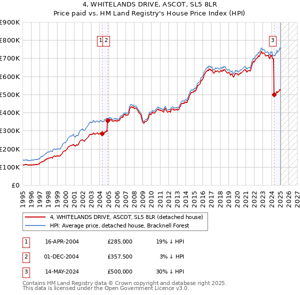 4, WHITELANDS DRIVE, ASCOT, SL5 8LR: Price paid vs HM Land Registry's House Price Index
