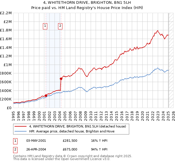 4, WHITETHORN DRIVE, BRIGHTON, BN1 5LH: Price paid vs HM Land Registry's House Price Index