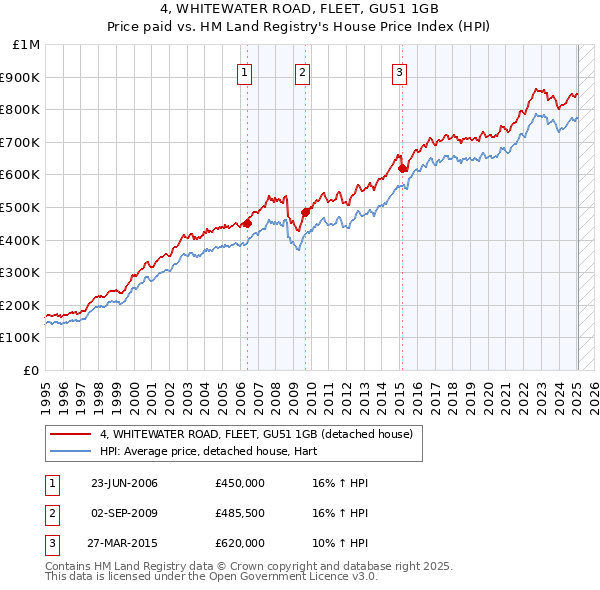 4, WHITEWATER ROAD, FLEET, GU51 1GB: Price paid vs HM Land Registry's House Price Index