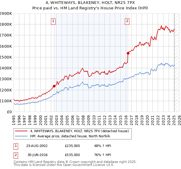 4, WHITEWAYS, BLAKENEY, HOLT, NR25 7PX: Price paid vs HM Land Registry's House Price Index