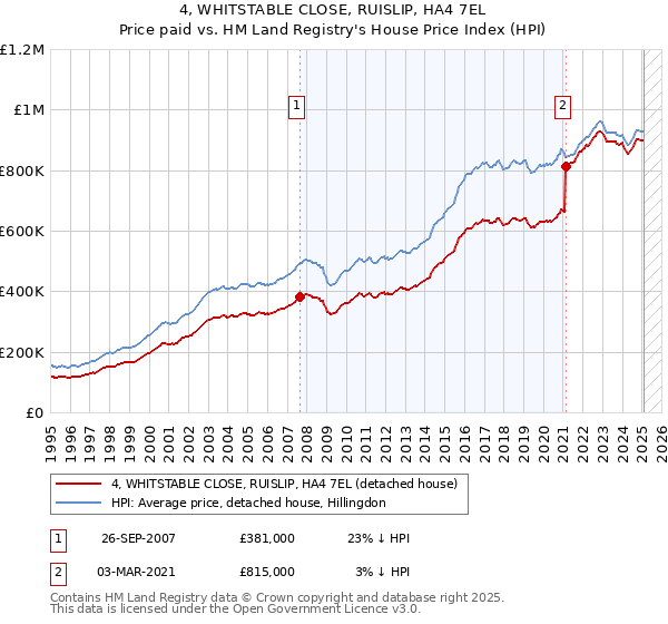 4, WHITSTABLE CLOSE, RUISLIP, HA4 7EL: Price paid vs HM Land Registry's House Price Index