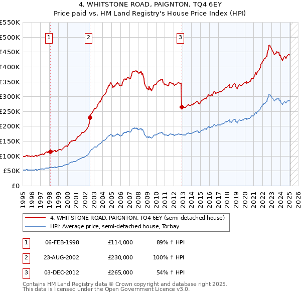 4, WHITSTONE ROAD, PAIGNTON, TQ4 6EY: Price paid vs HM Land Registry's House Price Index