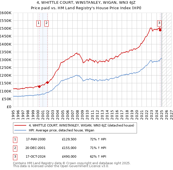 4, WHITTLE COURT, WINSTANLEY, WIGAN, WN3 6JZ: Price paid vs HM Land Registry's House Price Index