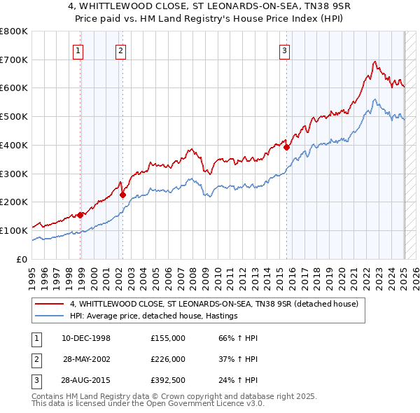 4, WHITTLEWOOD CLOSE, ST LEONARDS-ON-SEA, TN38 9SR: Price paid vs HM Land Registry's House Price Index