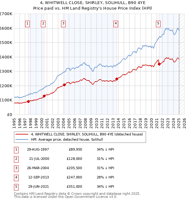 4, WHITWELL CLOSE, SHIRLEY, SOLIHULL, B90 4YE: Price paid vs HM Land Registry's House Price Index