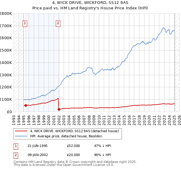 4, WICK DRIVE, WICKFORD, SS12 9AS: Price paid vs HM Land Registry's House Price Index