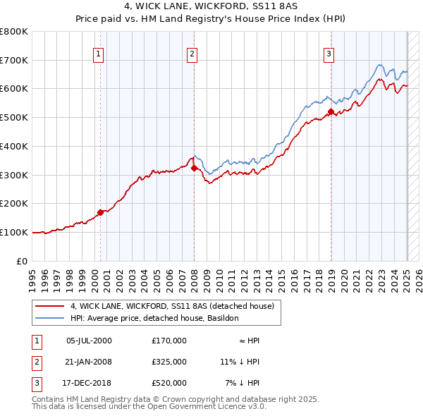 4, WICK LANE, WICKFORD, SS11 8AS: Price paid vs HM Land Registry's House Price Index