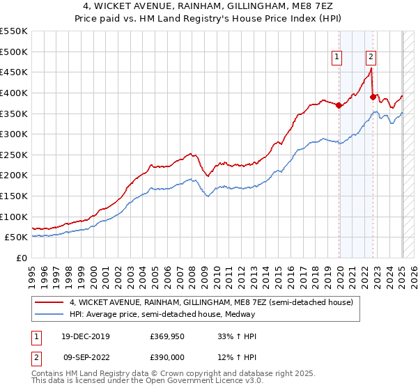 4, WICKET AVENUE, RAINHAM, GILLINGHAM, ME8 7EZ: Price paid vs HM Land Registry's House Price Index