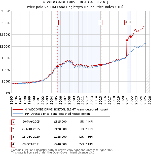 4, WIDCOMBE DRIVE, BOLTON, BL2 6TJ: Price paid vs HM Land Registry's House Price Index