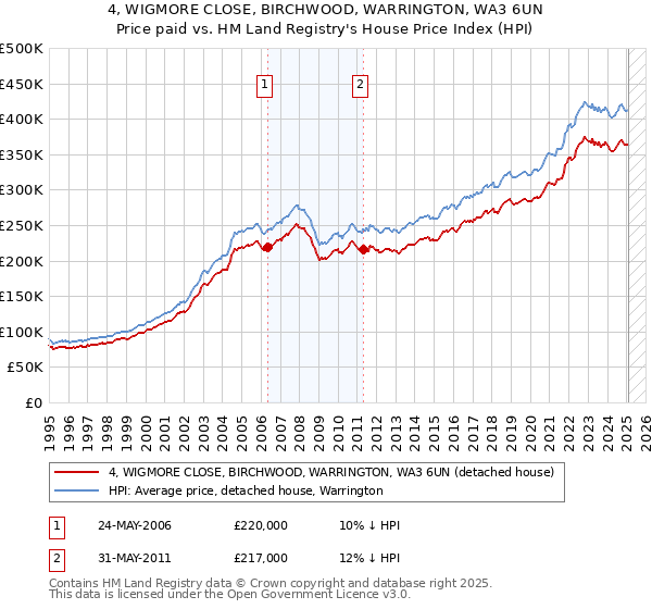 4, WIGMORE CLOSE, BIRCHWOOD, WARRINGTON, WA3 6UN: Price paid vs HM Land Registry's House Price Index