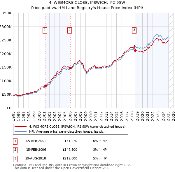 4, WIGMORE CLOSE, IPSWICH, IP2 9SW: Price paid vs HM Land Registry's House Price Index