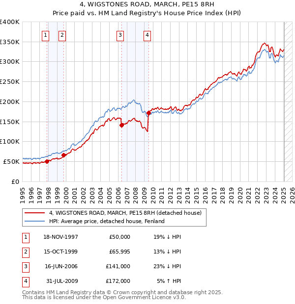 4, WIGSTONES ROAD, MARCH, PE15 8RH: Price paid vs HM Land Registry's House Price Index