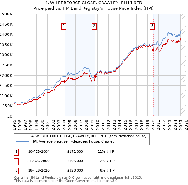 4, WILBERFORCE CLOSE, CRAWLEY, RH11 9TD: Price paid vs HM Land Registry's House Price Index