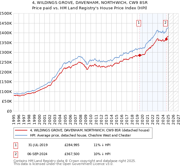 4, WILDINGS GROVE, DAVENHAM, NORTHWICH, CW9 8SR: Price paid vs HM Land Registry's House Price Index