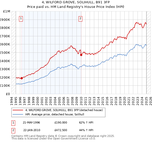 4, WILFORD GROVE, SOLIHULL, B91 3FP: Price paid vs HM Land Registry's House Price Index