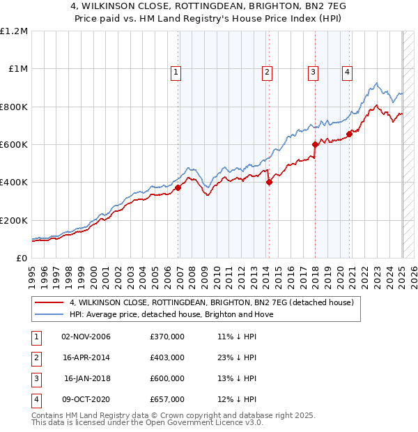 4, WILKINSON CLOSE, ROTTINGDEAN, BRIGHTON, BN2 7EG: Price paid vs HM Land Registry's House Price Index