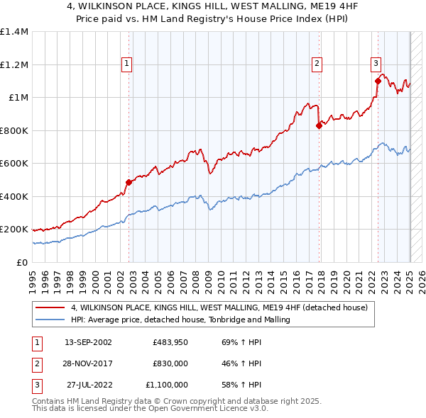 4, WILKINSON PLACE, KINGS HILL, WEST MALLING, ME19 4HF: Price paid vs HM Land Registry's House Price Index