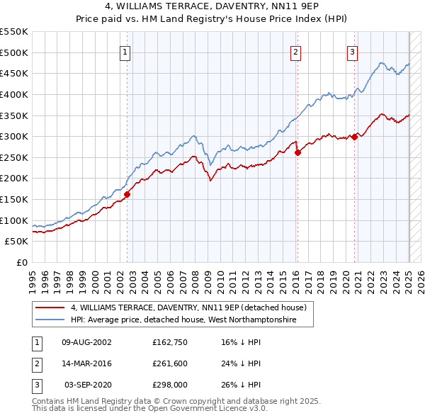 4, WILLIAMS TERRACE, DAVENTRY, NN11 9EP: Price paid vs HM Land Registry's House Price Index